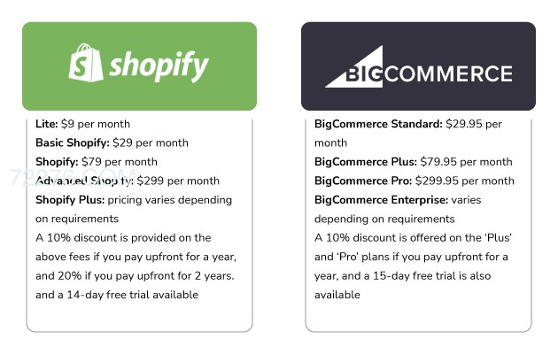 Bigcommerce 和Shopify对比：Bigcommerce 和Shopify哪个好用 